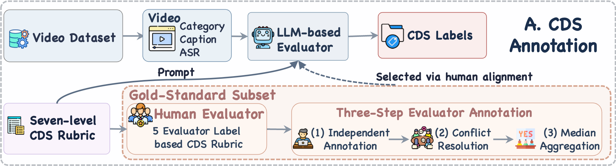 SCOPE-Bench item-level Content Depth Score annotation workflow