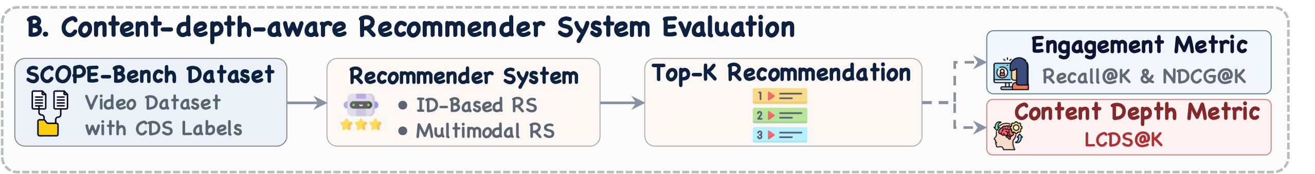 SCOPE-Bench list-level cognitive-aware recommender evaluation workflow